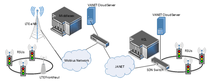 showing-the-network-diagram-for-the-federated-vanet-clouds