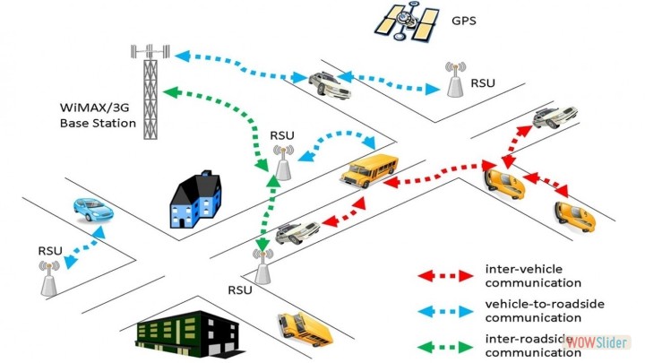 Vehicular Ad Hoc Networks (VANETs)